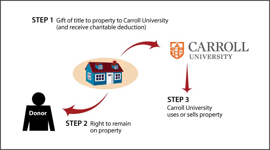 Gift of Personal Residence or Farm with Retained Life Estate Thumbnail