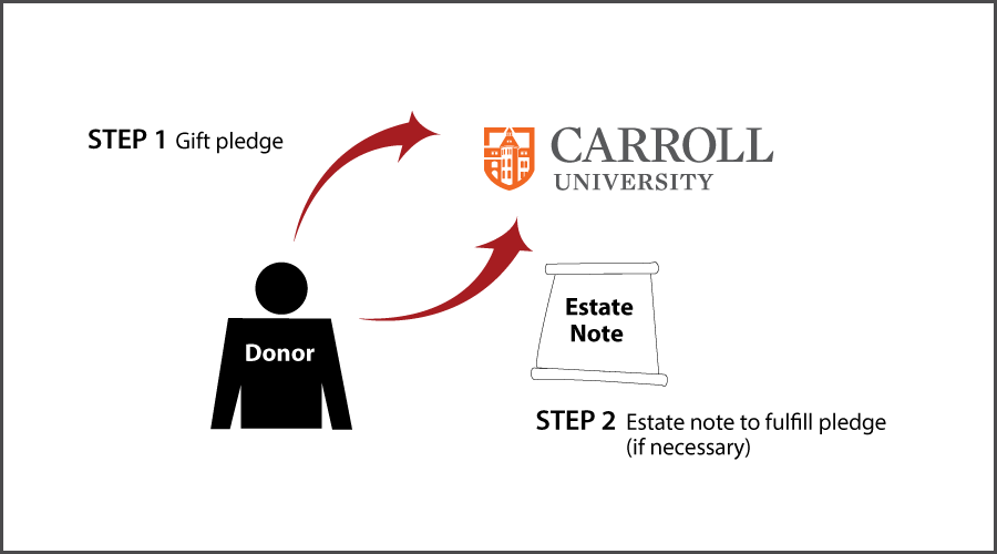 Gifts by Estate Note Diagram. Description of image is listed below.