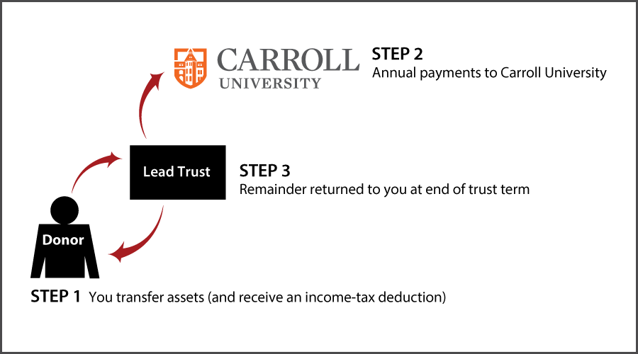 Grantor Lead Trust Thumbnail