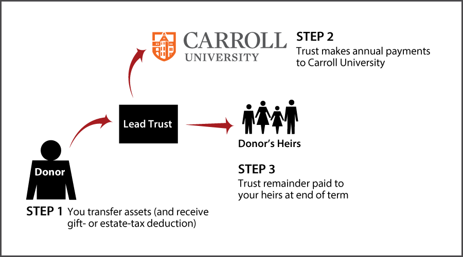 Nongrantor Lead Trust Thumbnail