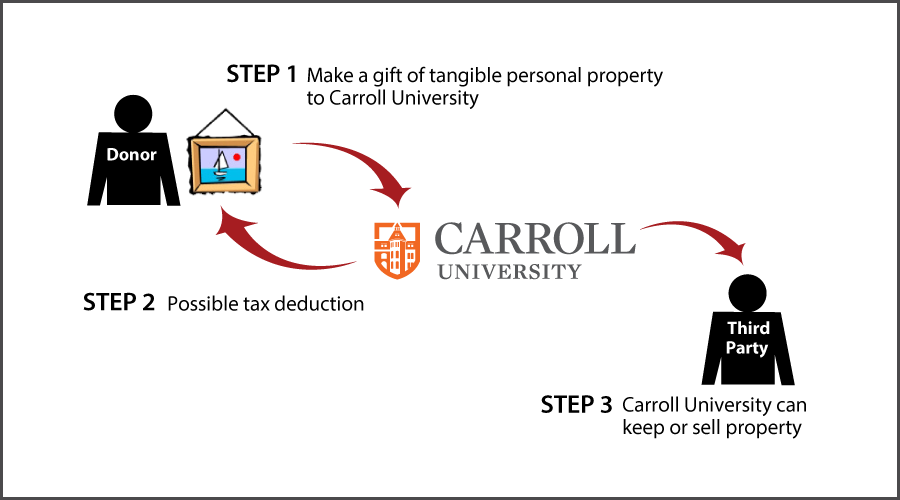 Tangible Personal Property Diagram. Description of image is listed below.
