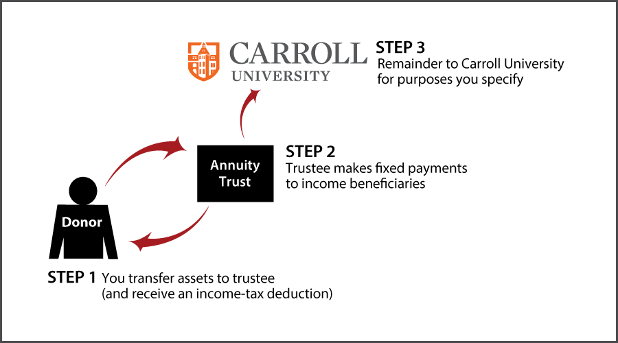 Charitable Remainder Annuity Trust Thumbnail
